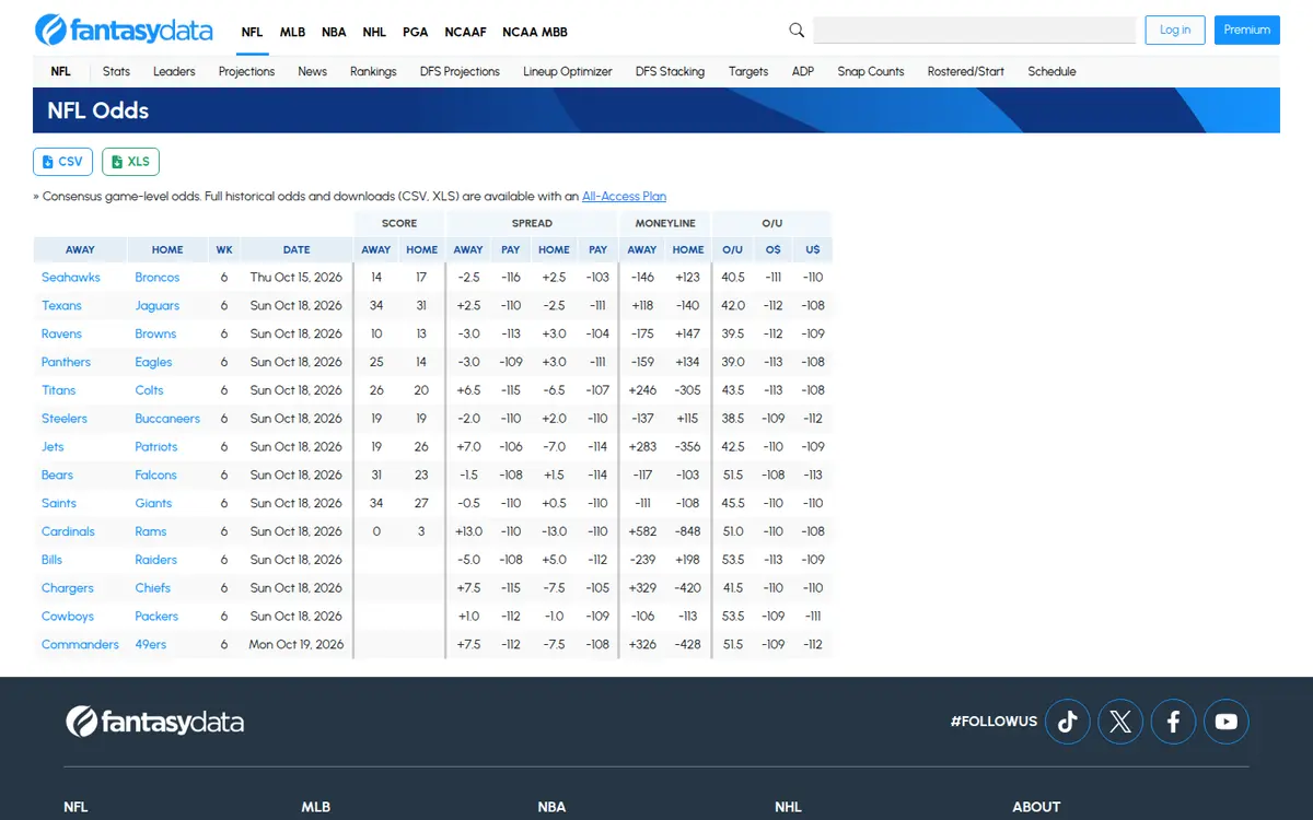 FantasyData NFL odds page showing consensus game-level lines and CSV/XLS links